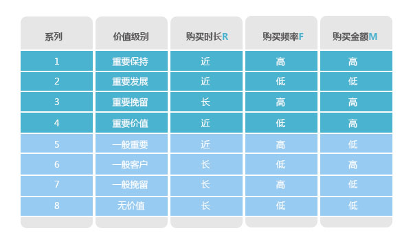 分析購買行為，構建會員消費行為分析體系