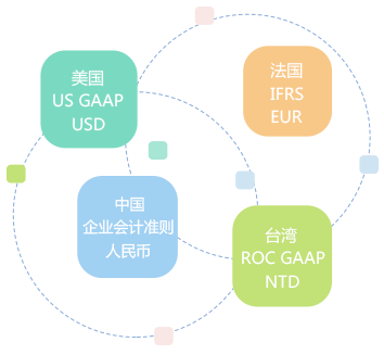 多帳簿管理，支持多種會(huì)計(jì)科目體系