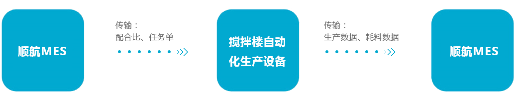 某知名商品混凝土生產(chǎn)商： 自動化生產(chǎn)